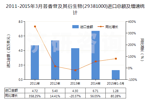 2011-2015年3月蕓香苷及其衍生物(29381000)進(jìn)口總額及增速統(tǒng)計(jì) 2011-2015年3月蕓香苷及其衍生物(29381000)進(jìn)口總額及增速統(tǒng)計(jì)